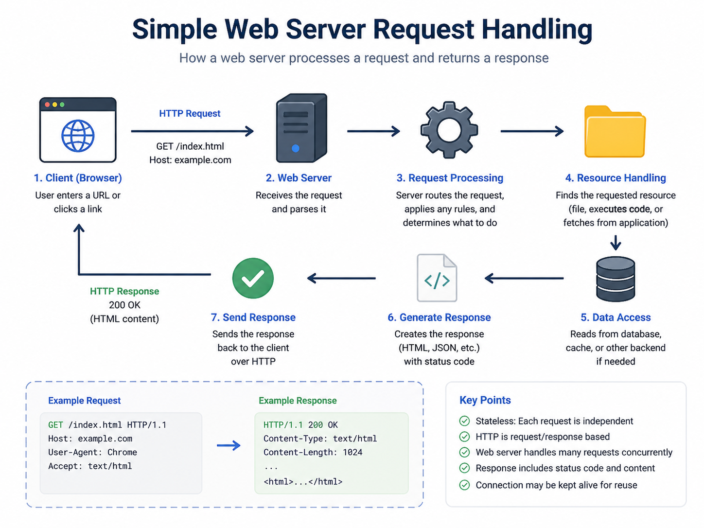 Simple web server request handling