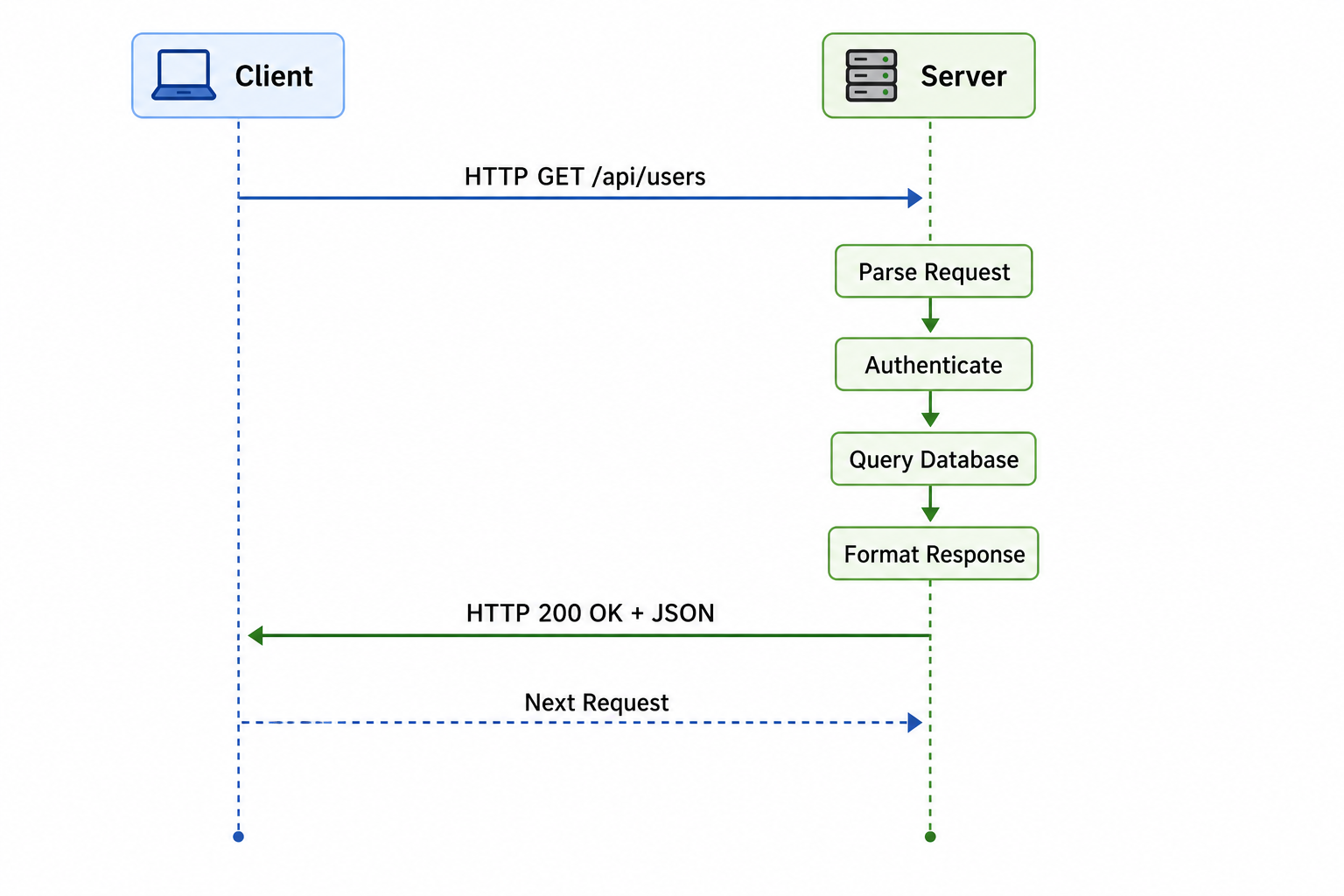 Server request handling flow
