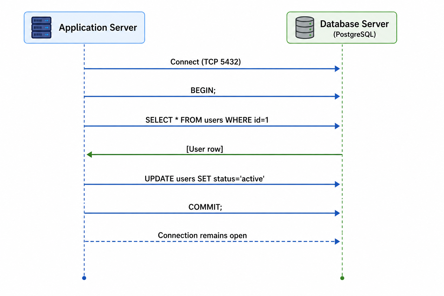 Database server interaction pattern