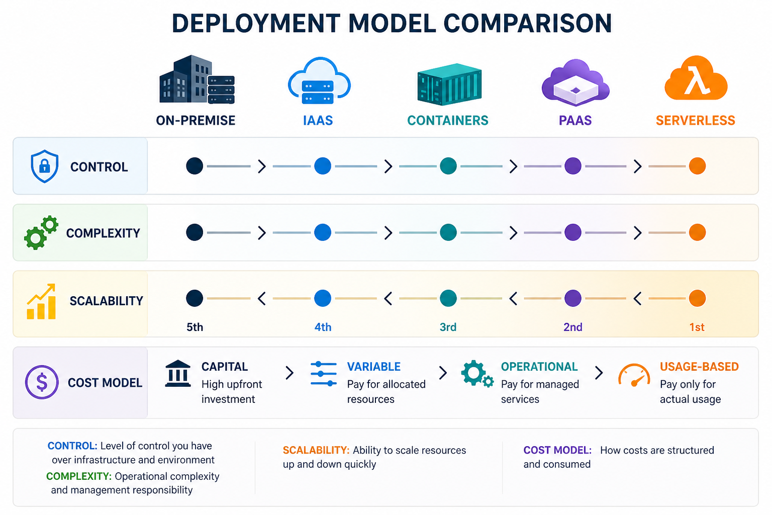Deployment model comparison
