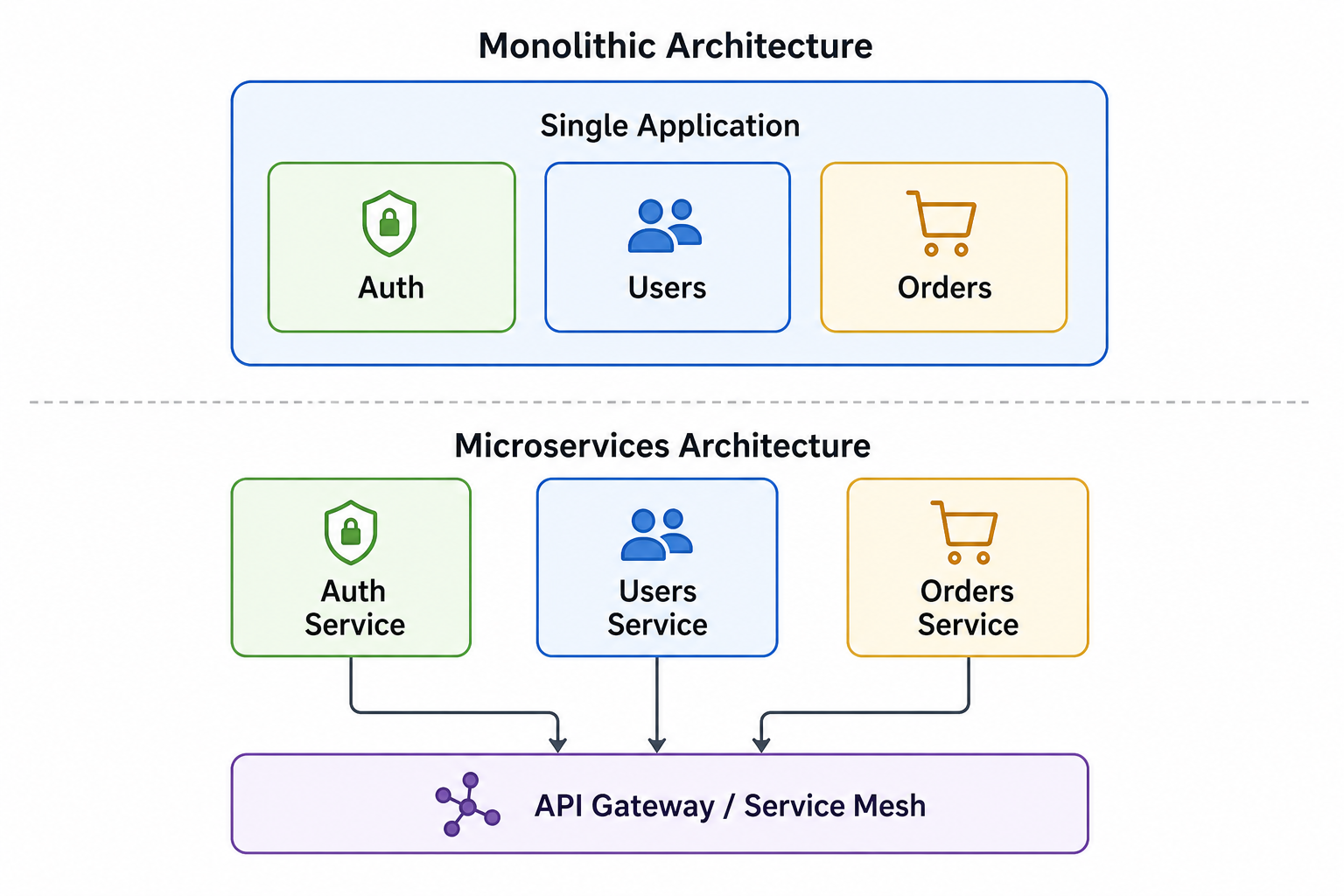 Microservices vs Monolith visual