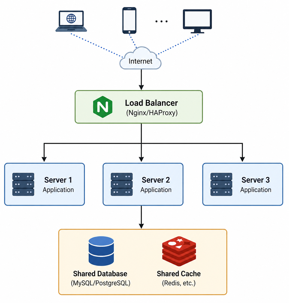 Load balancing architecture