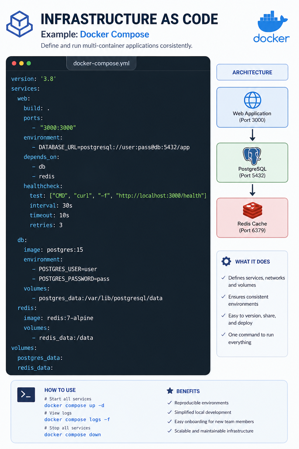 Infrastructure as Code example (Docker Compose)