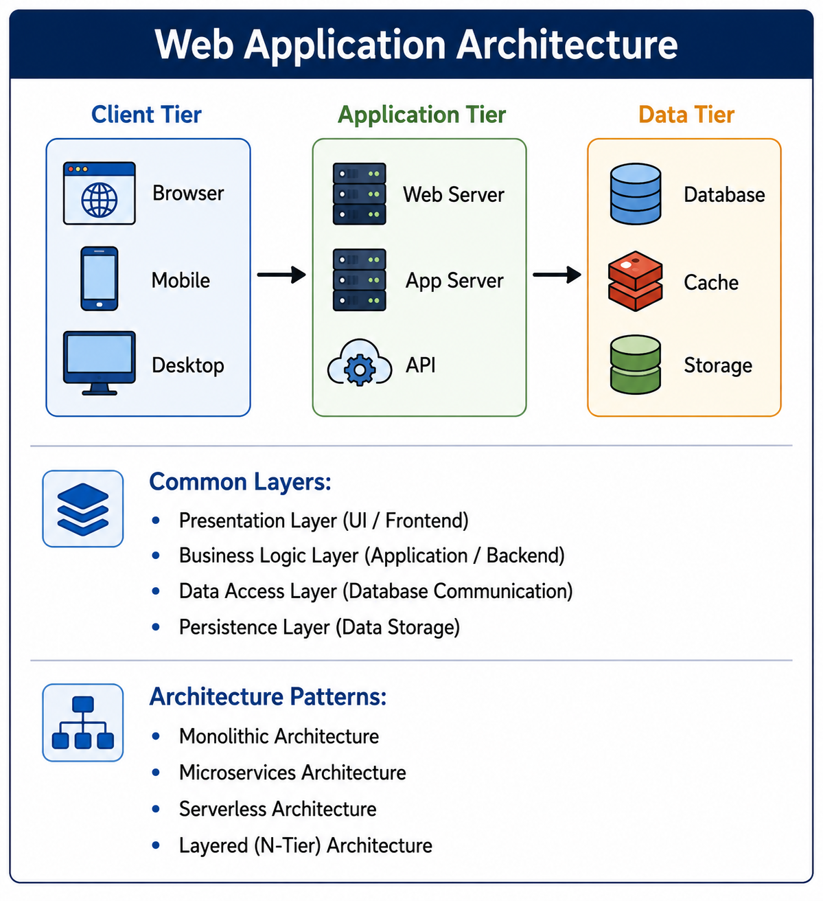 Web Application Architecture