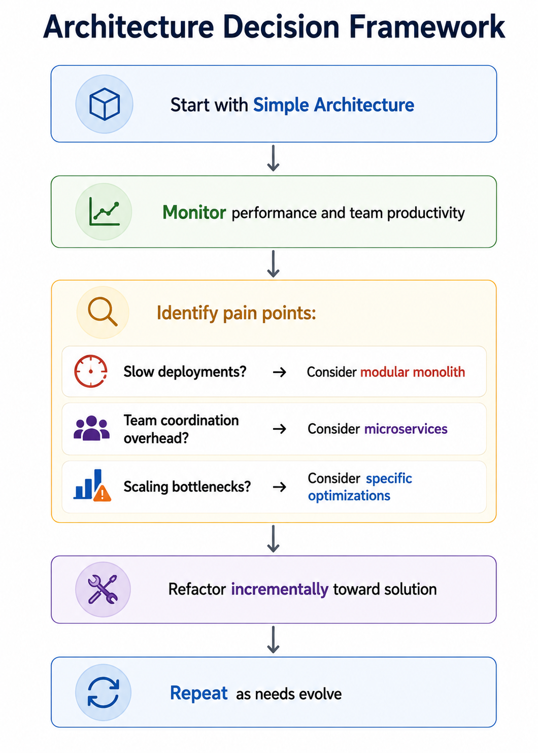 Architecture decision framework
