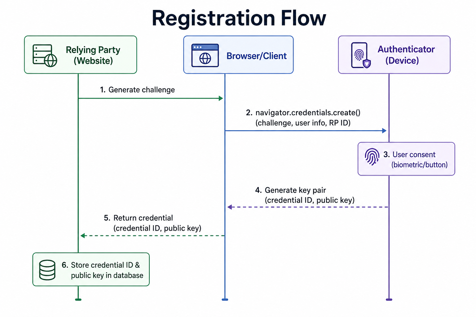 Visual registration flow