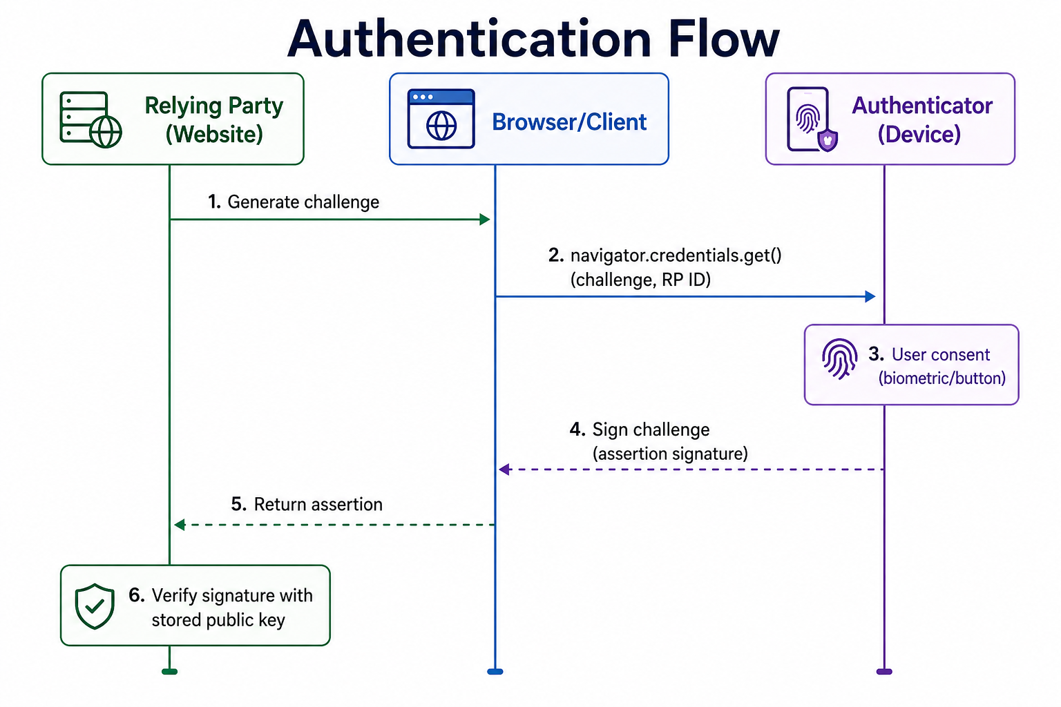 Visual authentication flow