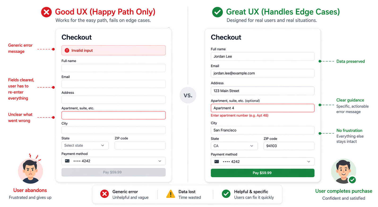 Split screen comparison of Good UX vs Great UX in edge cases showing broken form with data loss vs improved form with preserved data and clear guidance