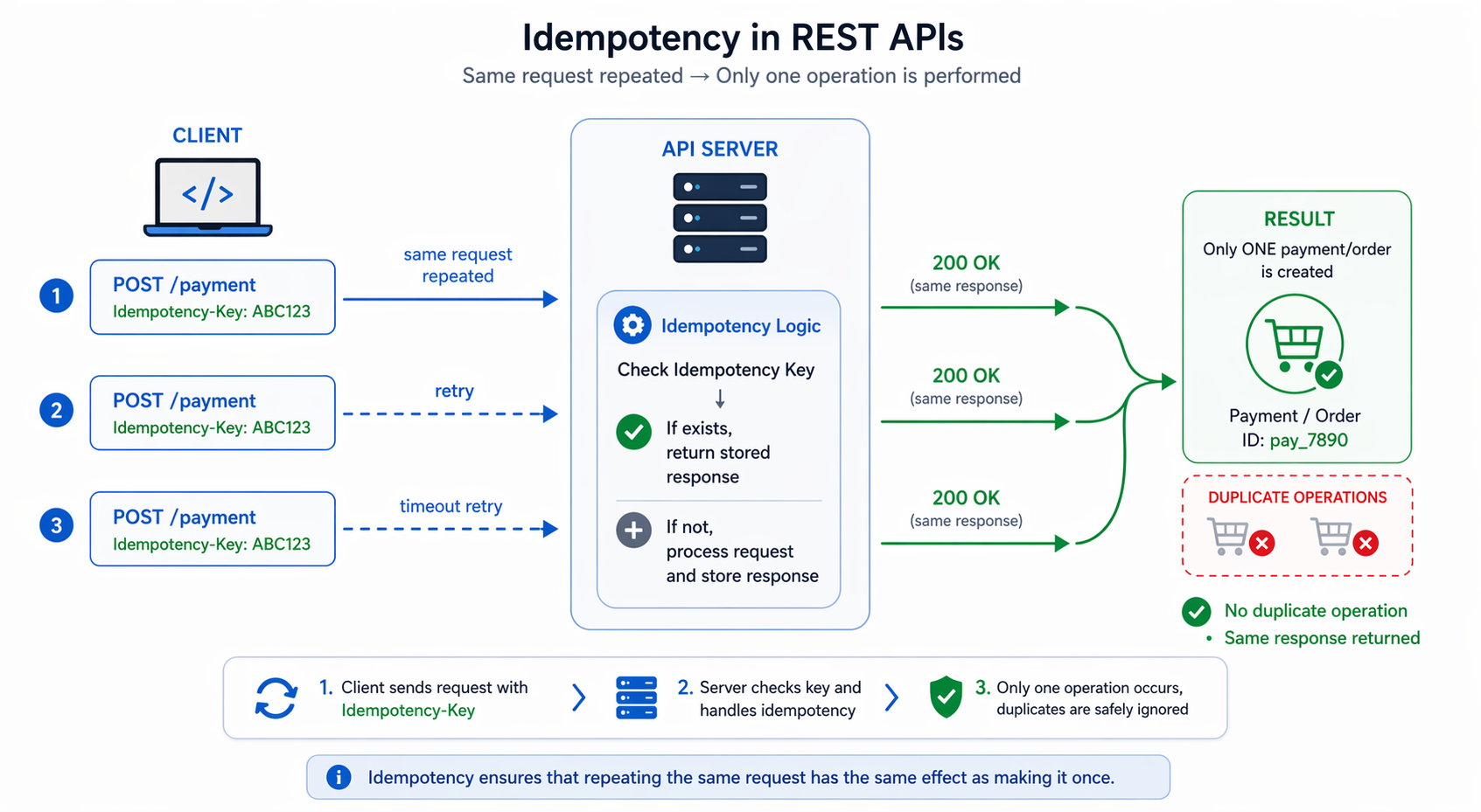 Idempotency in REST APIs showing client sending repeated requests with same idempotency key and server returning single processed result without duplication